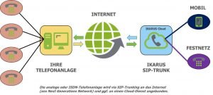 Anschluss SIP NGN GfK System GmbH