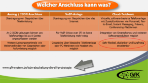 Grafik-Vergleich-Anschlussarten-ISDN-VoIP-Cloud-GfK System GmbH