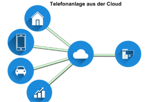 Cloud Telefonanlage